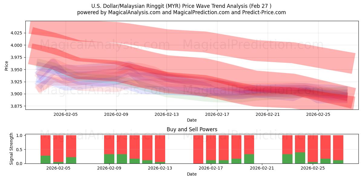  U.S. Dollar/Malaysian Ringgit (MYR) Support and Resistance area (26 Feb) 