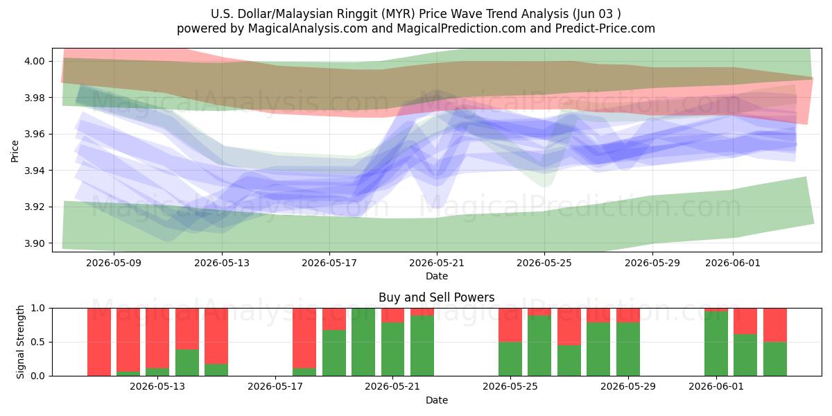  amerikanske dollar/malaysiske ringgit (MYR) Support and Resistance area (02 Jun) 