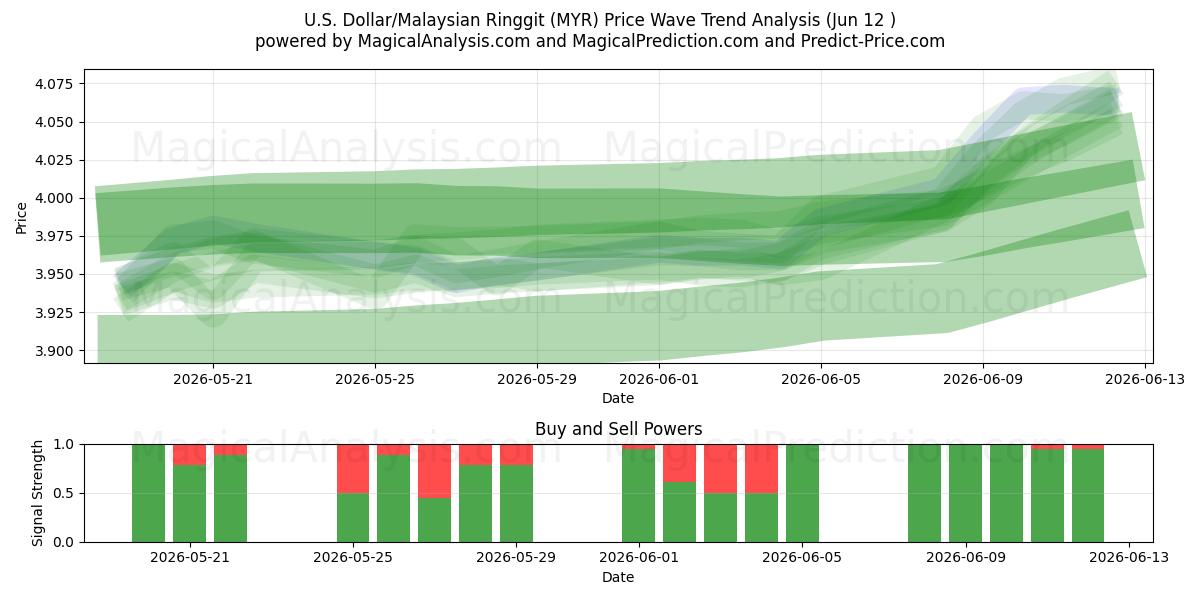  Amerikaanse dollar/Maleisische ringgit (MYR) Support and Resistance area (11 Jun) 