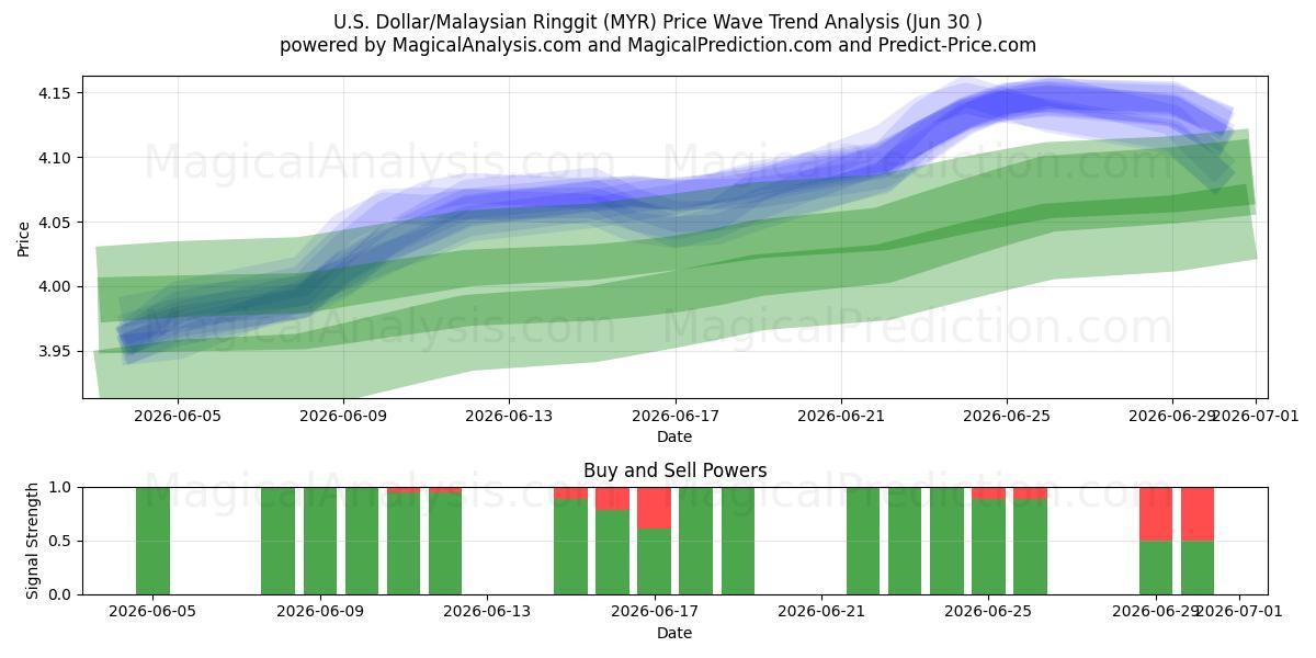  Yhdysvaltain dollari / Malesian ringgit (MYR) Support and Resistance area (29 Jun) 