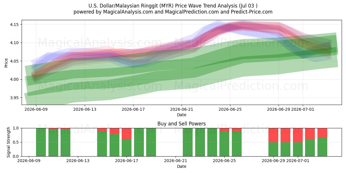  US-Dollar/Malaysischer Ringgit (MYR) Support and Resistance area (02 Jul) 