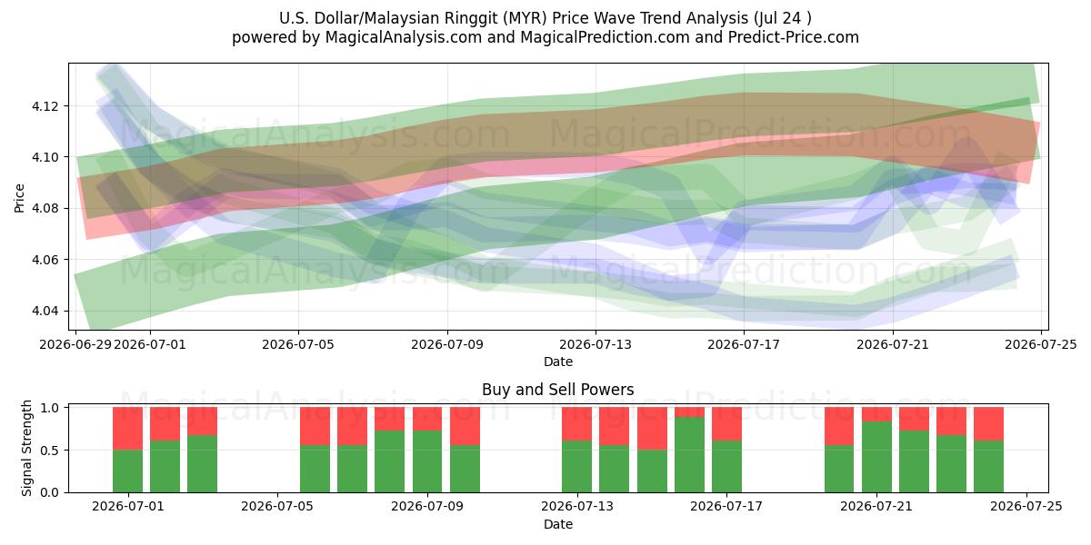  Amerikaanse dollar/Maleisische ringgit (MYR) Support and Resistance area (23 Jul) 