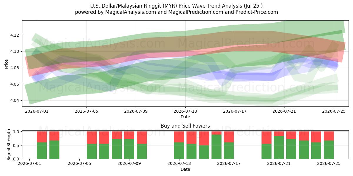  Доллар США/Малазийский ринггит (MYR) Support and Resistance area (24 Jul) 