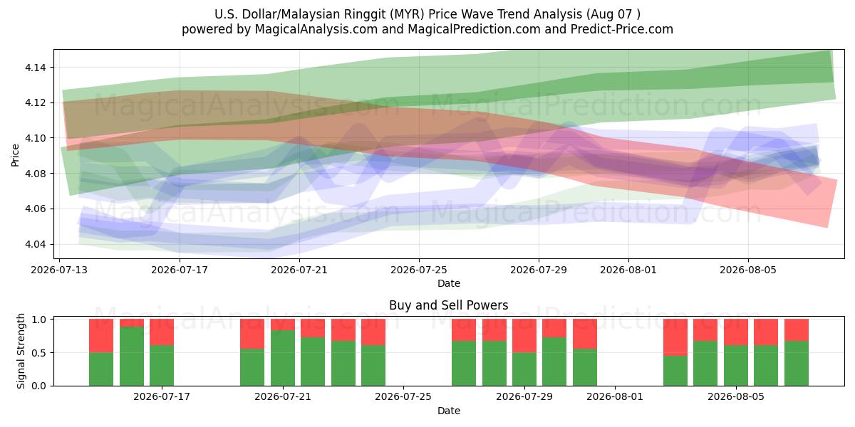 US Dollar/Malaysiske Ringgit (MYR) Support and Resistance area (06 Aug) 