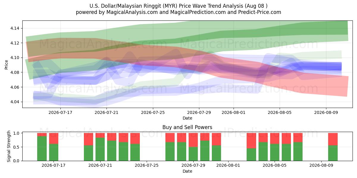  Dólar estadounidense/Ringgit malayo (MYR) Support and Resistance area (07 Aug) 