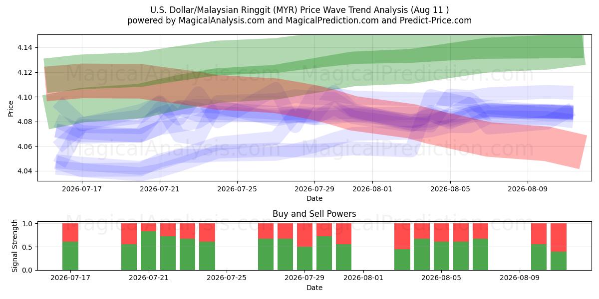  Dollar américain/Ringgit malais (MYR) Support and Resistance area (10 Aug) 