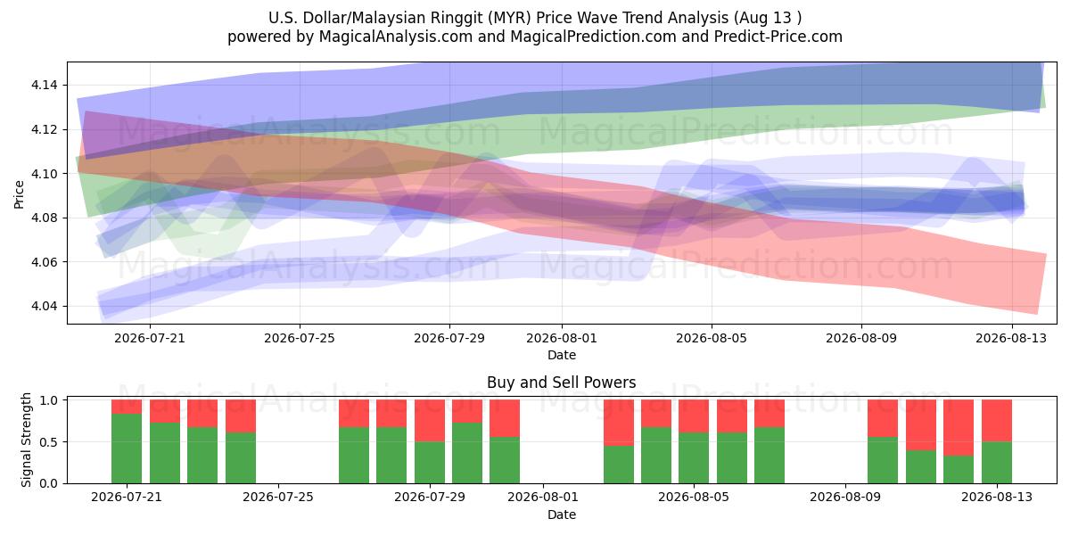  US-Dollar/Malaysischer Ringgit (MYR) Support and Resistance area (12 Aug) 