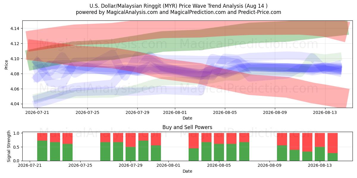  Dólar americano/Ringgit da Malásia (MYR) Support and Resistance area (13 Aug) 