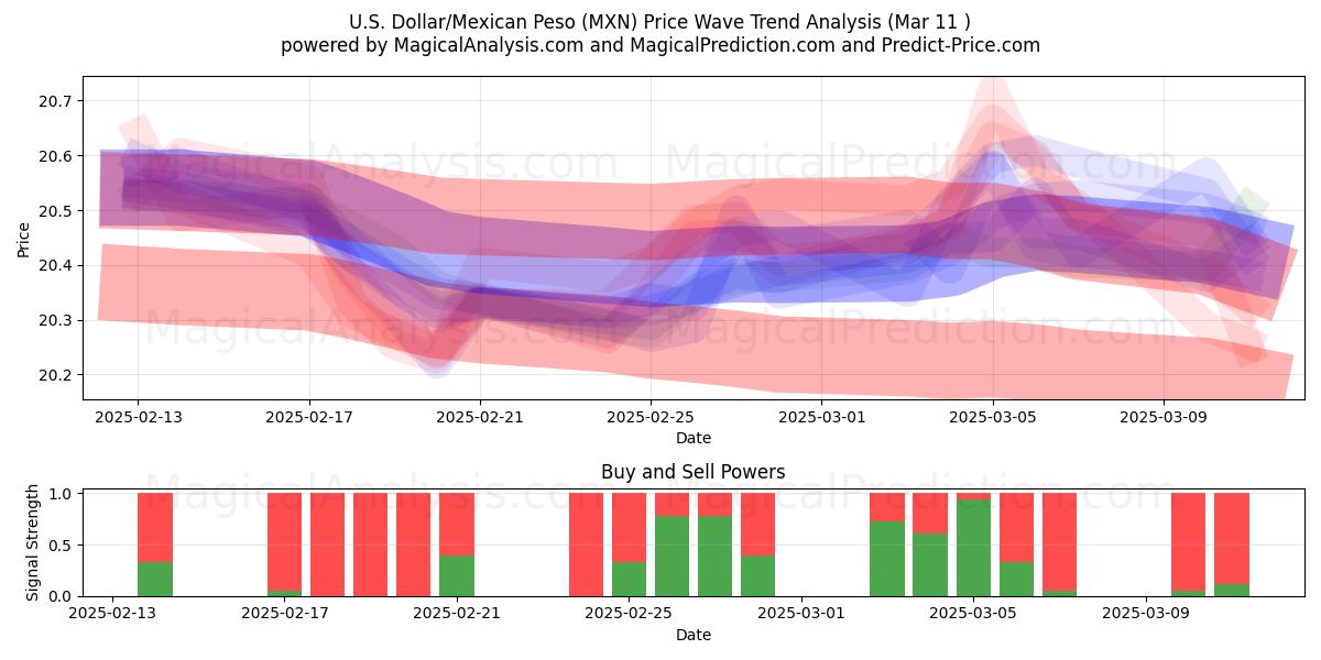  Dollar américain/Peso mexicain (MXN) Support and Resistance area (13 Mar) 