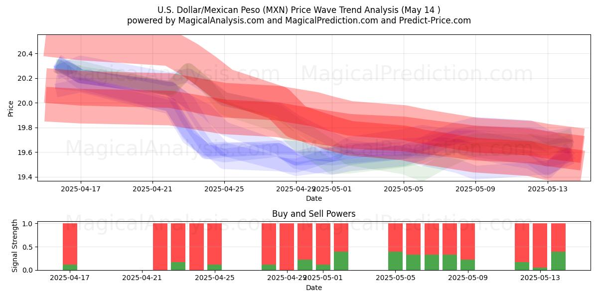  U.S. Dollar/Mexican Peso (MXN) Support and Resistance area (14 May) 