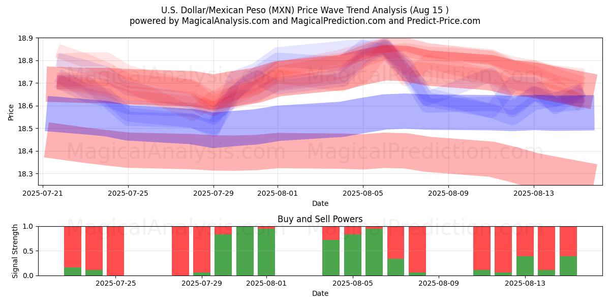 Dólar estadounidense/Peso mexicano (MXN) Support and Resistance area (14 Aug) 