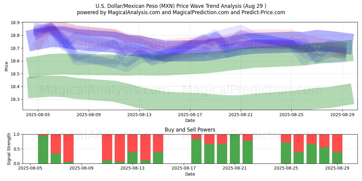  Yhdysvaltain dollari/Meksikon peso (MXN) Support and Resistance area (28 Aug) 
