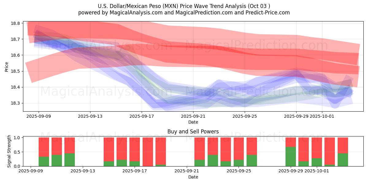  Amerikaanse dollar/Mexicaanse peso (MXN) Support and Resistance area (01 Oct) 