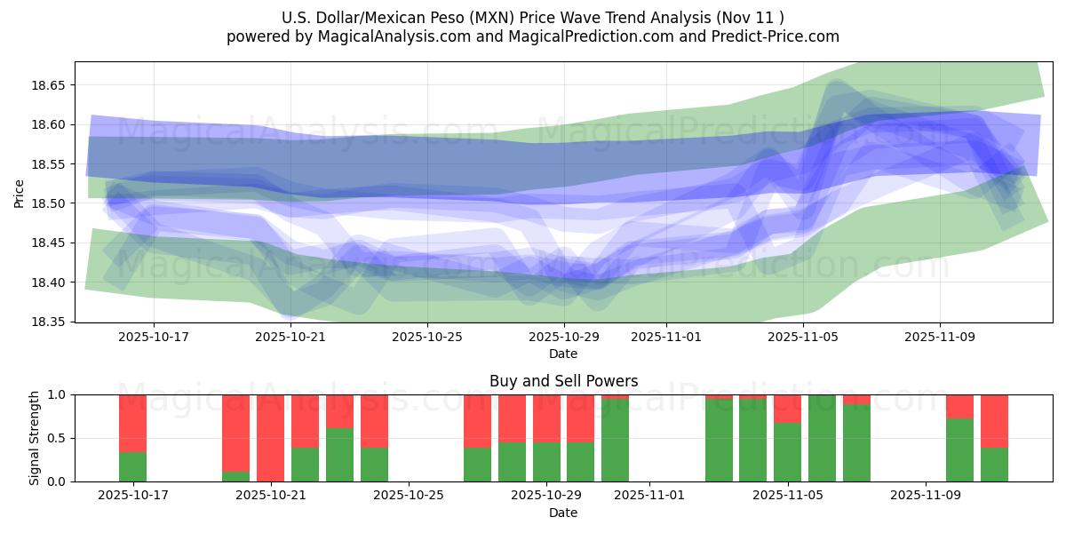  米ドル/メキシコペソ (MXN) Support and Resistance area (10 Nov) 