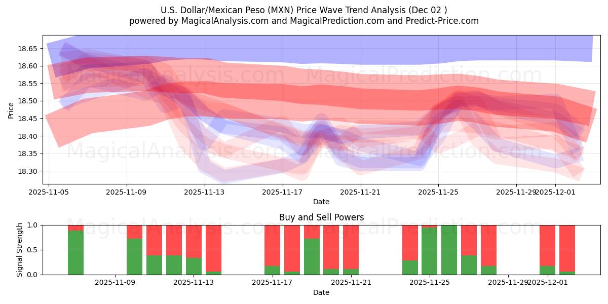  amerikanske dollar/meksikansk peso (MXN) Support and Resistance area (01 Dec) 