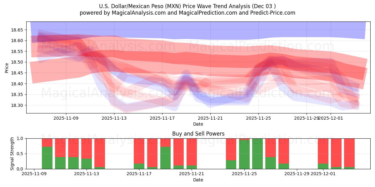  دلار آمریکا/پسو مکزیک (MXN) Support and Resistance area (02 Dec) 