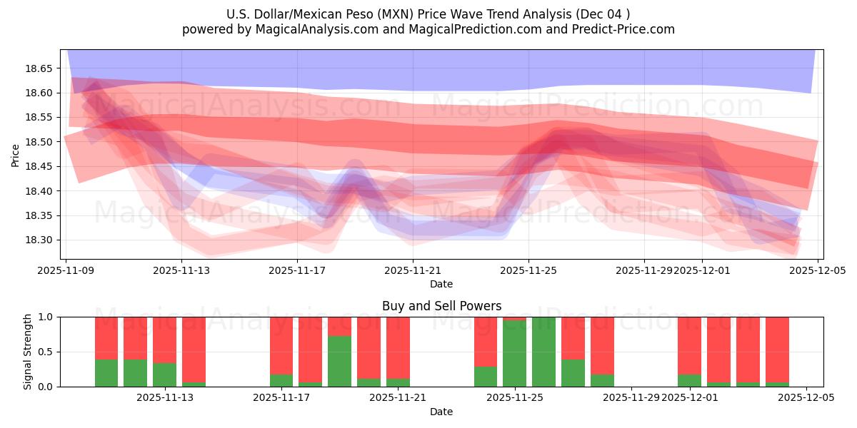  U.S. Dollar/Mexican Peso (MXN) Support and Resistance area (03 Dec) 