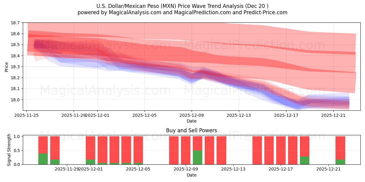  अमेरिकी डॉलर/मैक्सिकन पेसो (MXN) Support and Resistance area (19 Dec) 
