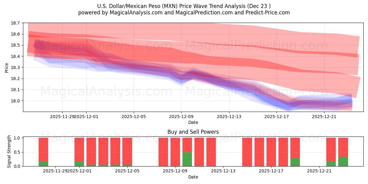  ABD Doları/Meksika Pesosu (MXN) Support and Resistance area (22 Dec) 