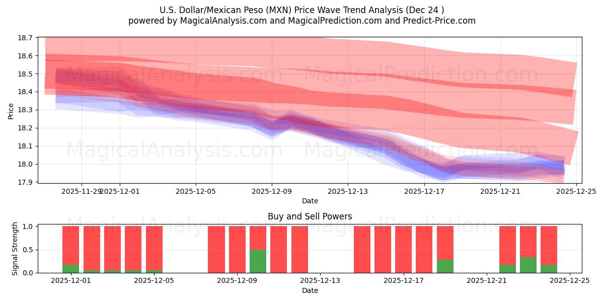  Доллар США/Мексиканское песо (MXN) Support and Resistance area (23 Dec) 