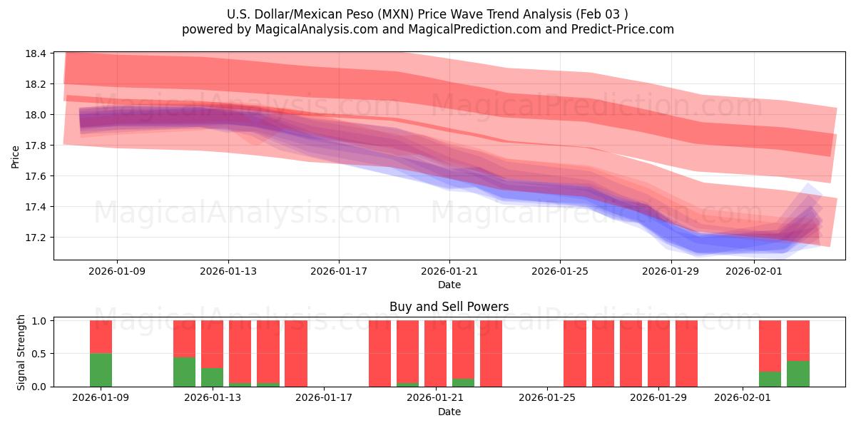  amerikanske dollar/meksikansk peso (MXN) Support and Resistance area (02 Feb) 