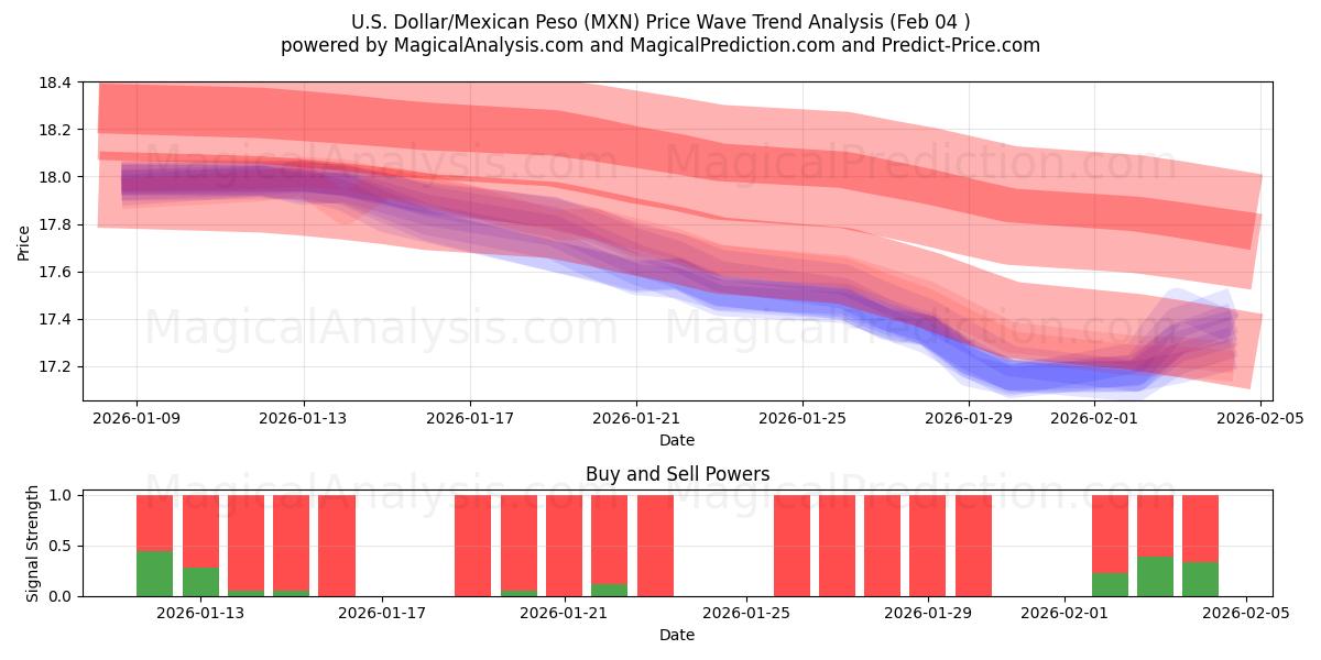  Dólar americano/peso mexicano (MXN) Support and Resistance area (03 Feb) 