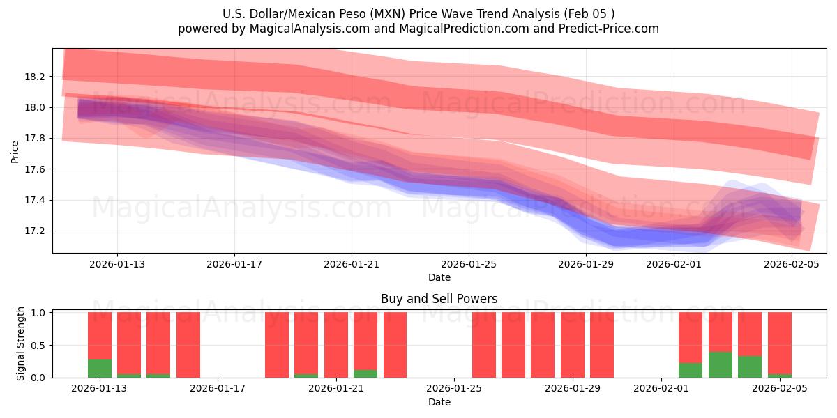 Доллар США/Мексиканское песо (MXN) Support and Resistance area (04 Feb) 