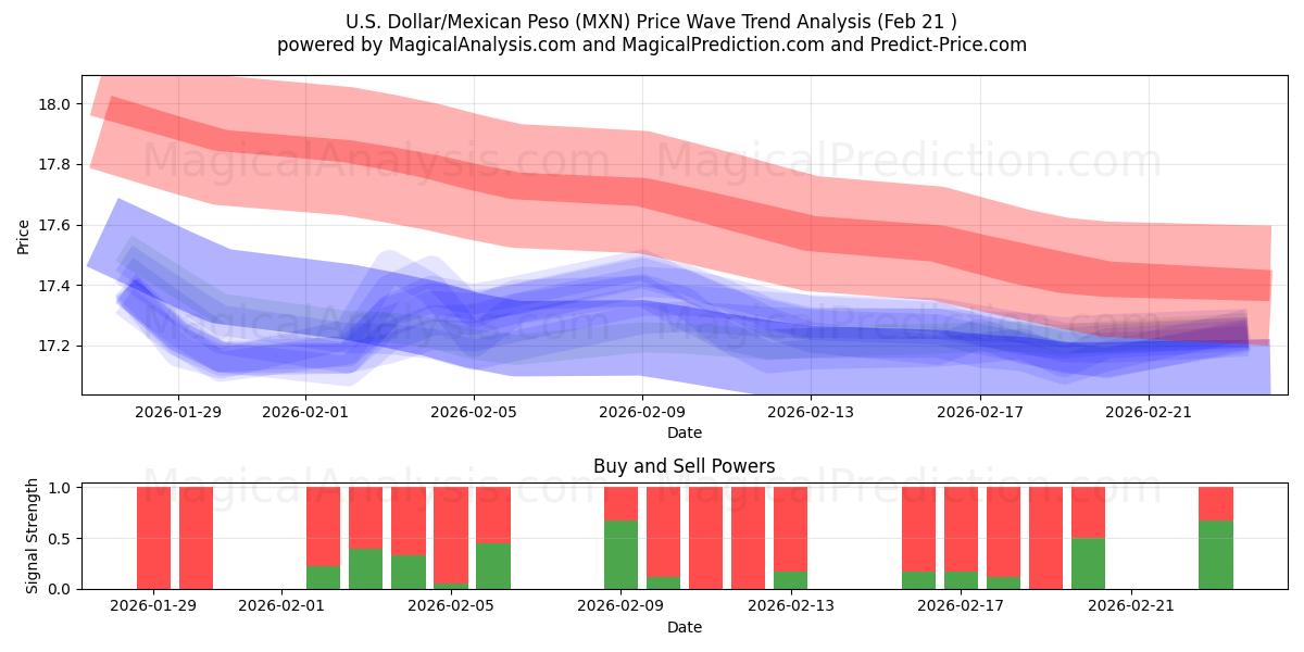  미국 달러/멕시코 페소 (MXN) Support and Resistance area (20 Feb) 