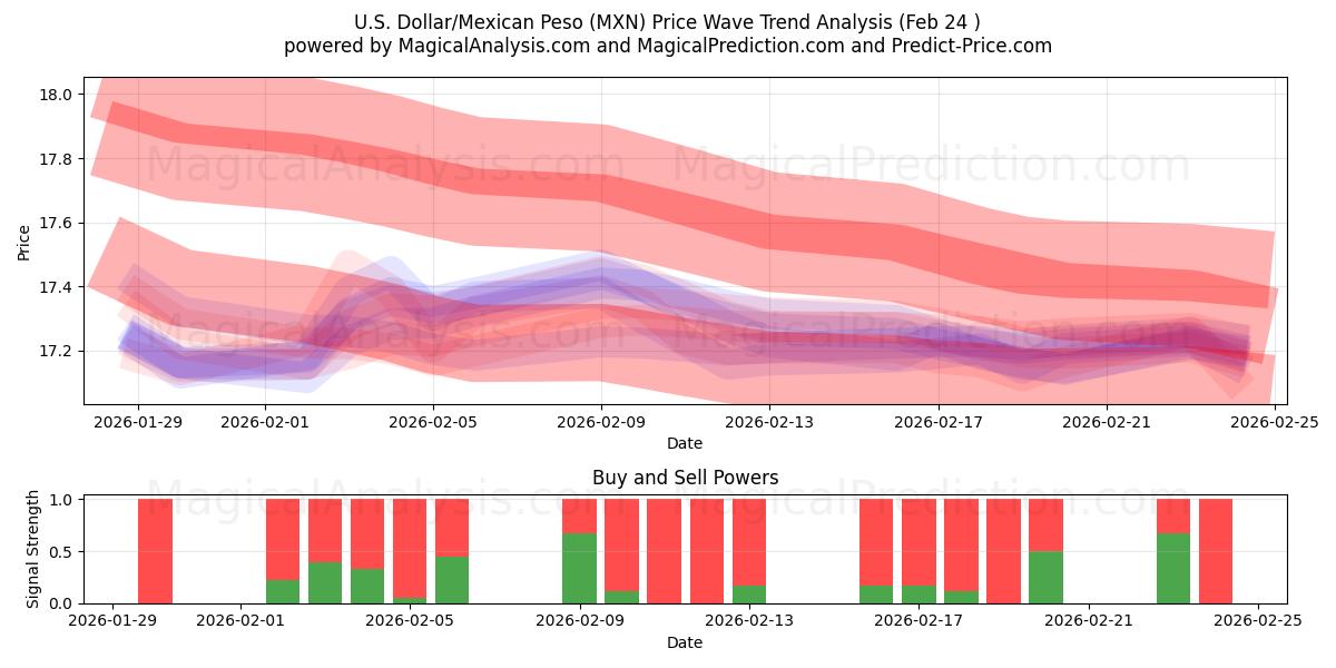  Dólar americano/peso mexicano (MXN) Support and Resistance area (23 Feb) 