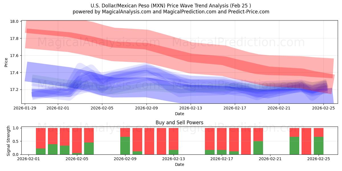  U.S. Dollar/Mexican Peso (MXN) Support and Resistance area (24 Feb) 