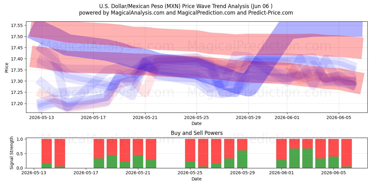  الدولار الأمريكي/البيزو المكسيكي (MXN) Support and Resistance area (05 Jun) 