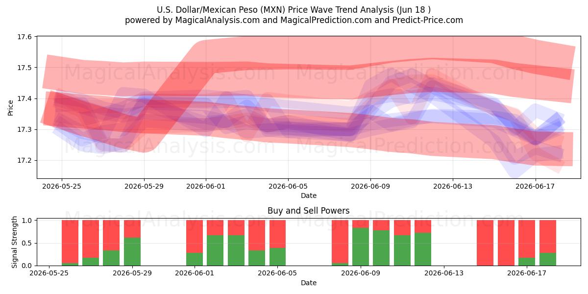  US-Dollar/Mexikanischer Peso (MXN) Support and Resistance area (11 Jun) 