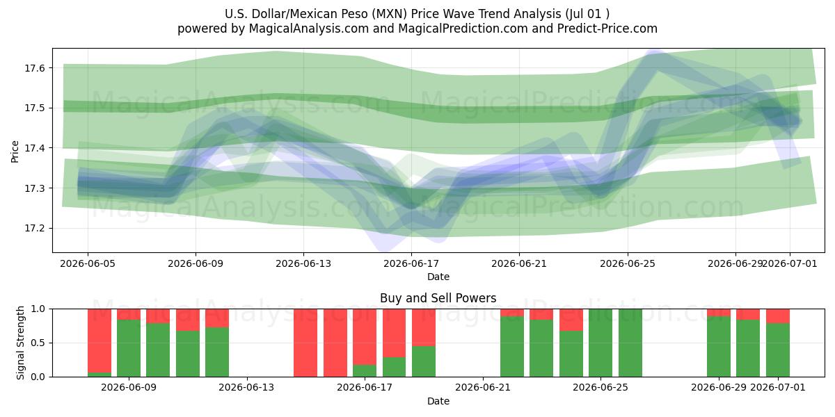  amerikanske dollar/meksikansk peso (MXN) Support and Resistance area (30 Jun) 