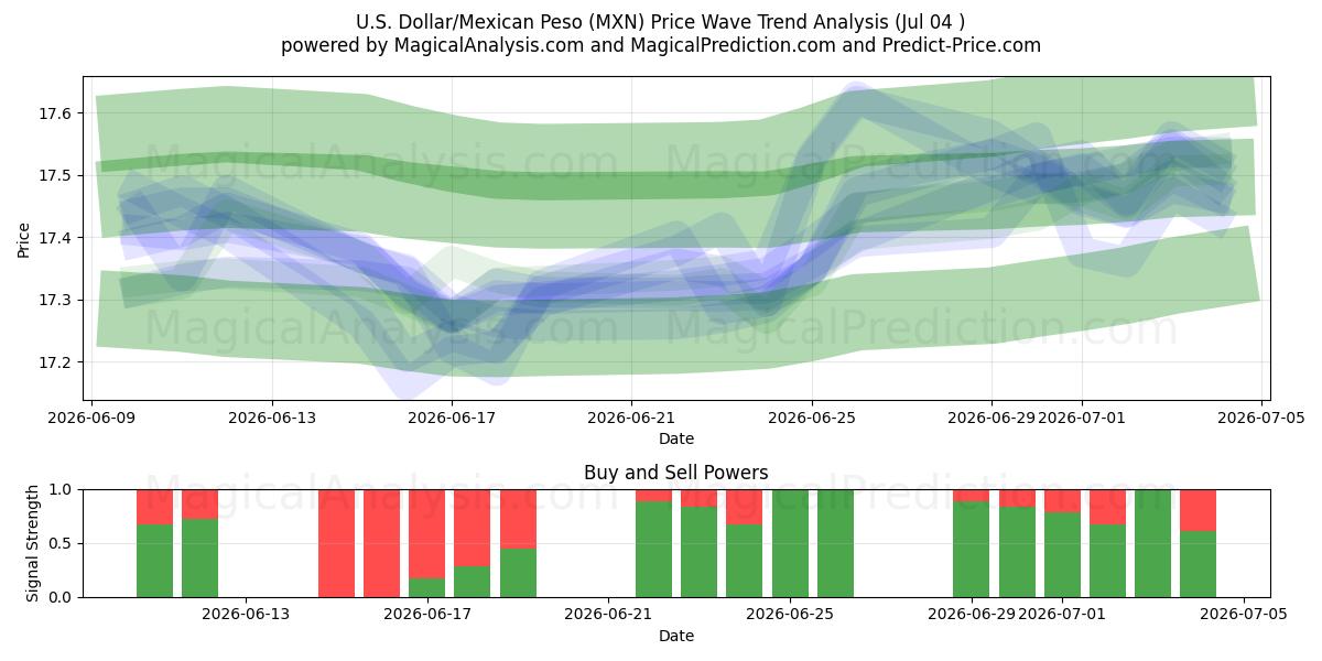  US-Dollar/Mexikanischer Peso (MXN) Support and Resistance area (03 Jul) 