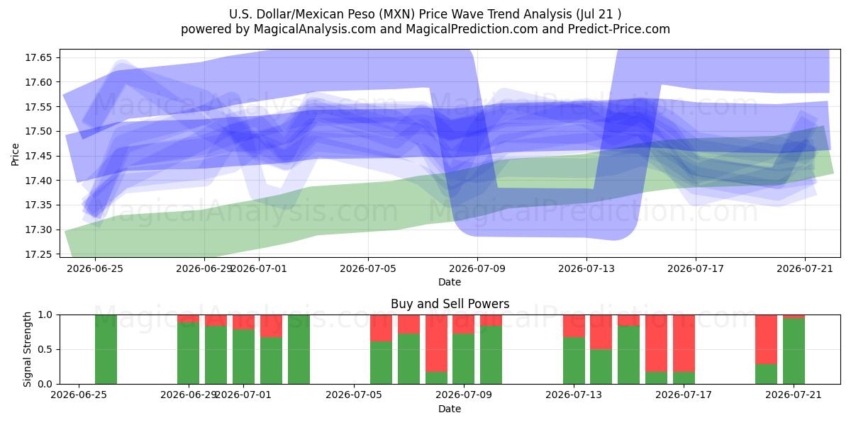  Доллар США/Мексиканское песо (MXN) Support and Resistance area (20 Jul) 