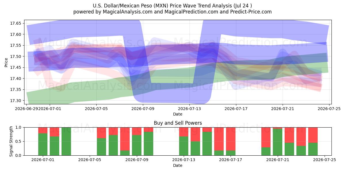  US-Dollar/Mexikanischer Peso (MXN) Support and Resistance area (23 Jul) 