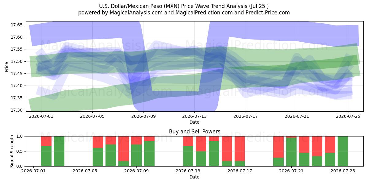  Dólar americano/peso mexicano (MXN) Support and Resistance area (24 Jul) 