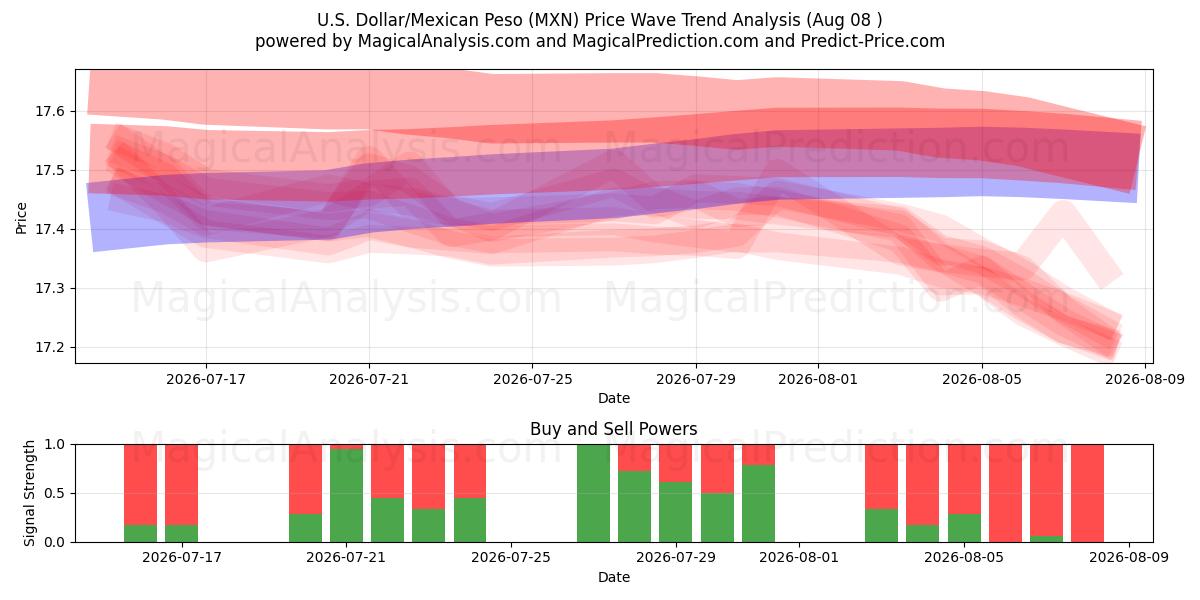  الدولار الأمريكي/البيزو المكسيكي (MXN) Support and Resistance area (07 Aug) 