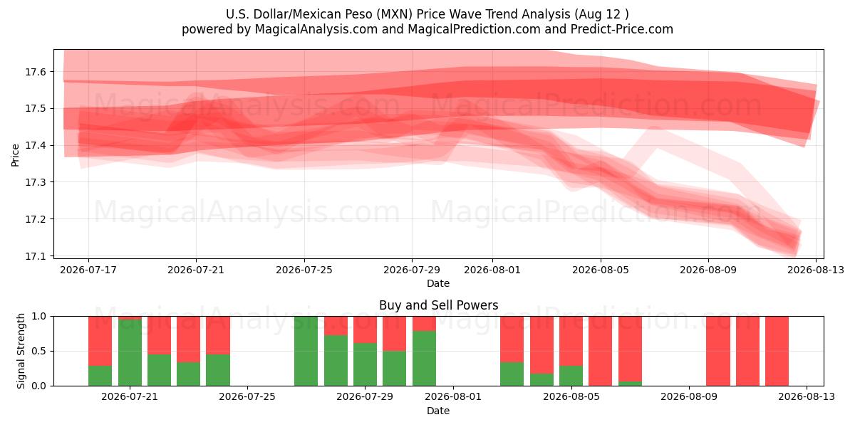  US Dollar/Mexicansk Peso (MXN) Support and Resistance area (11 Aug) 