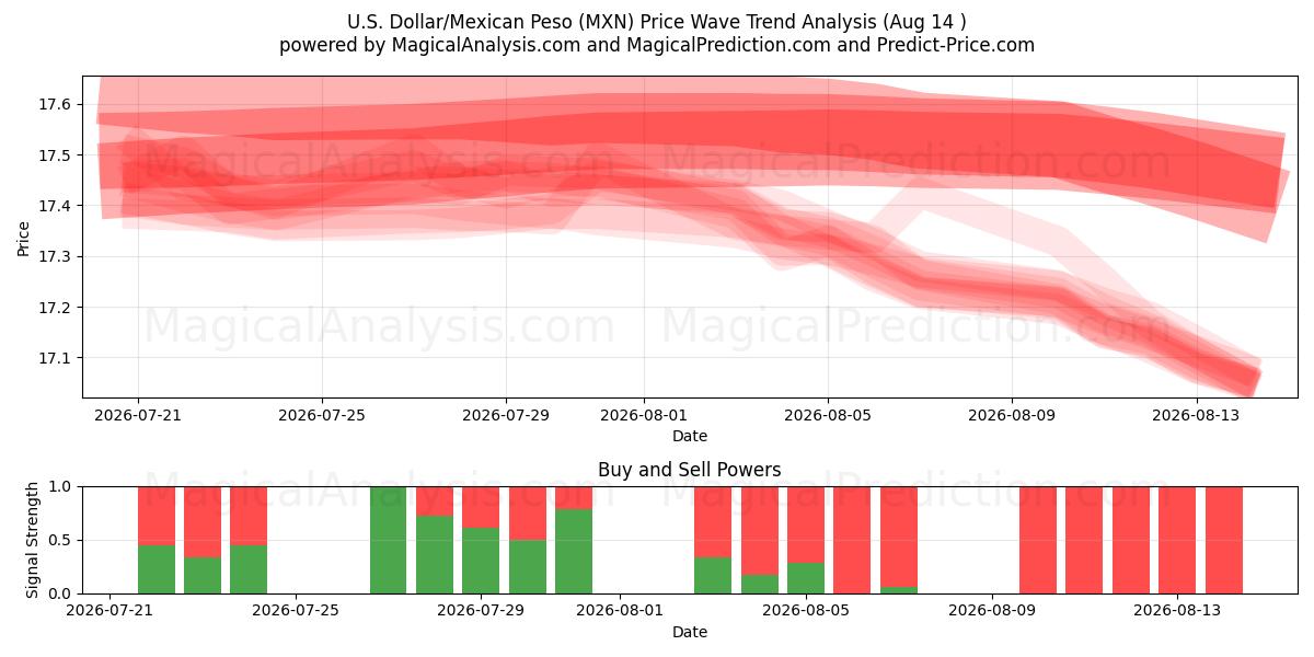  US-Dollar/Mexikanischer Peso (MXN) Support and Resistance area (13 Aug) 