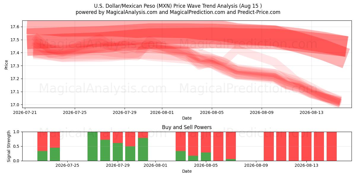  Dollar américain/Peso mexicain (MXN) Support and Resistance area (14 Aug) 