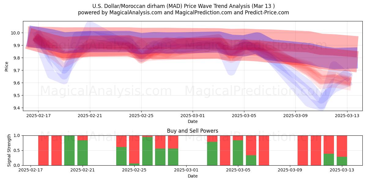  Dólar estadounidense/Dirham marroquí (MAD) Support and Resistance area (13 Mar) 