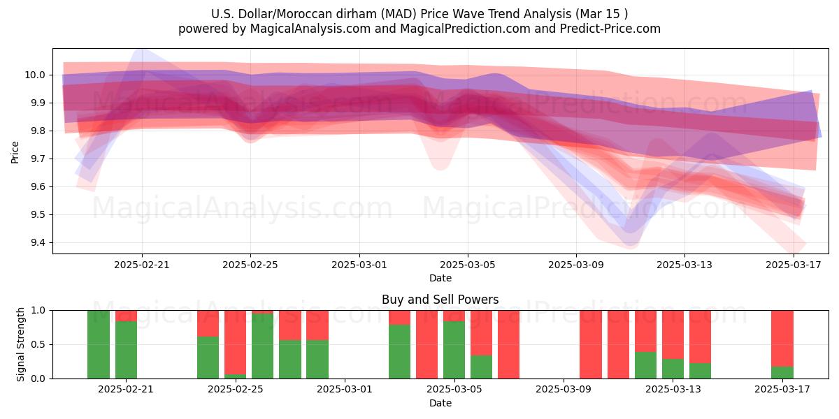  US Dollar/marokkansk dirham (MAD) Support and Resistance area (15 Mar) 