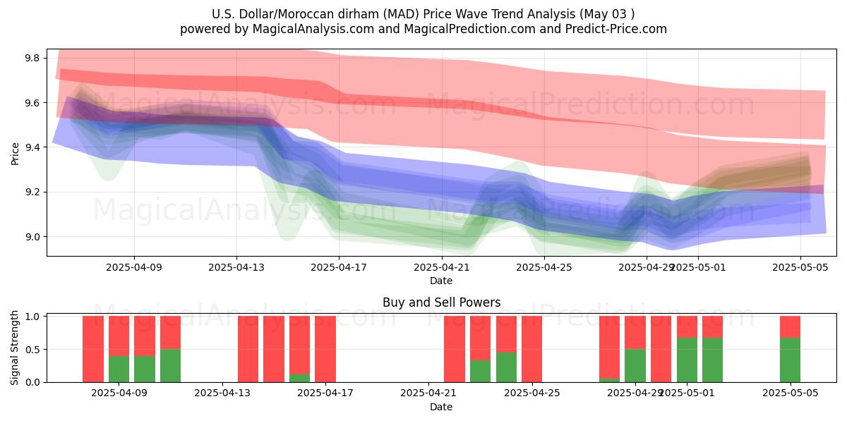 Dollaro USA/Dirham marocchino (MAD) Support and Resistance area (03 May) Dollaro USA/Dirham marocchino (MAD) Support and Resistance area (03 May)