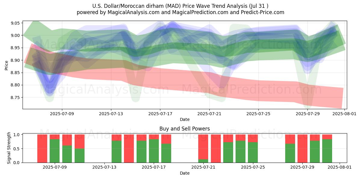  دلار آمریکا / درهم مراکش (MAD) Support and Resistance area (29 Jul) 