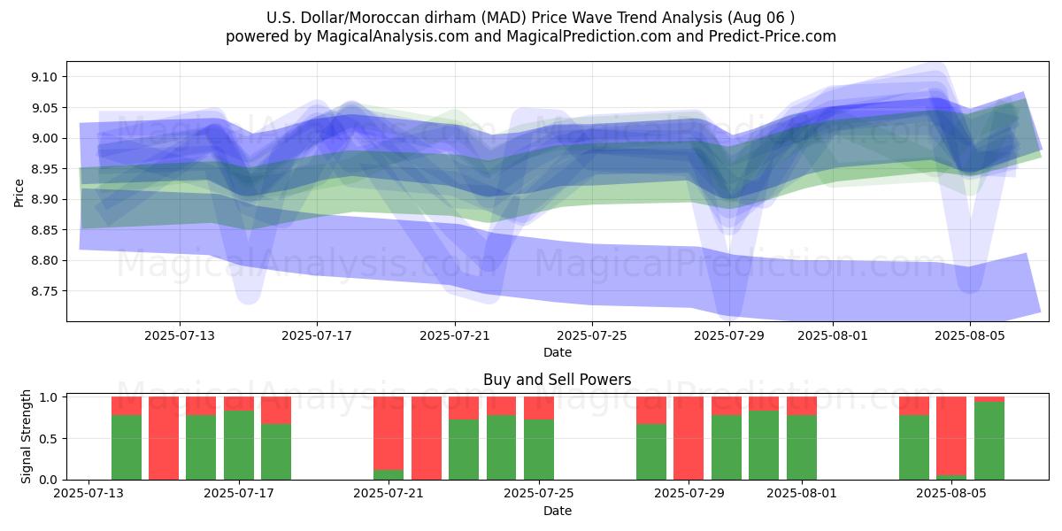  US Dollar/marokkansk dirham (MAD) Support and Resistance area (05 Aug) 