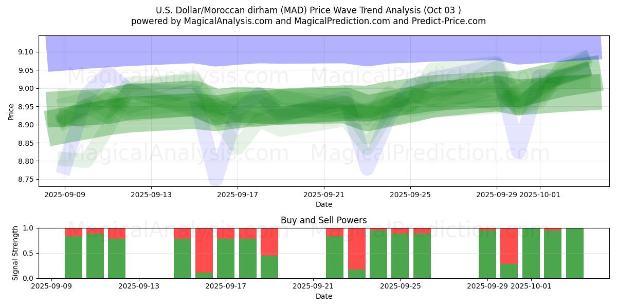  US Dollar/marokkansk dirham (MAD) Support and Resistance area (02 Oct) 