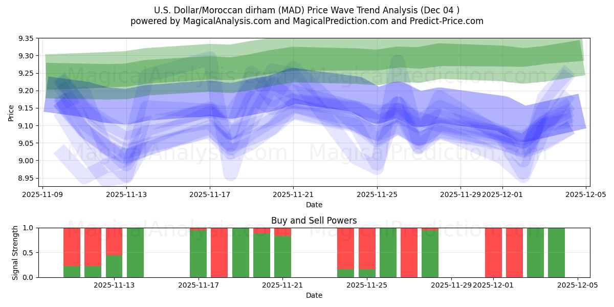  Dólar americano/Dirham marroquino (MAD) Support and Resistance area (03 Dec) 