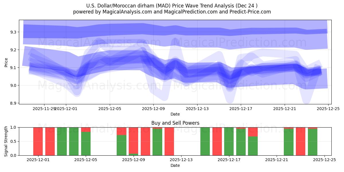  Yhdysvaltain dollari / Marokon dirham (MAD) Support and Resistance area (23 Dec) 