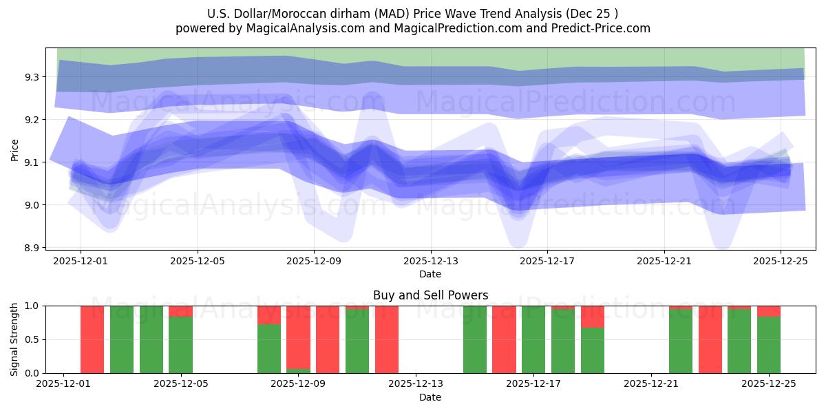  دولار أمريكي/درهم مغربي (MAD) Support and Resistance area (24 Dec) 